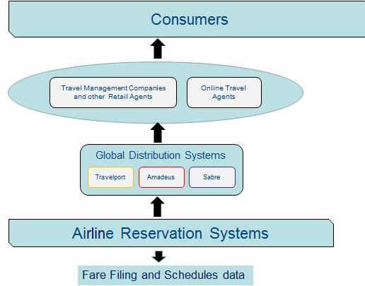 Today s Indirect Channel for Air Travel Distribution Ö Airlines file fares and schedules with 3rd parties Ö GDSs package and push offers based on third party data bases (price/