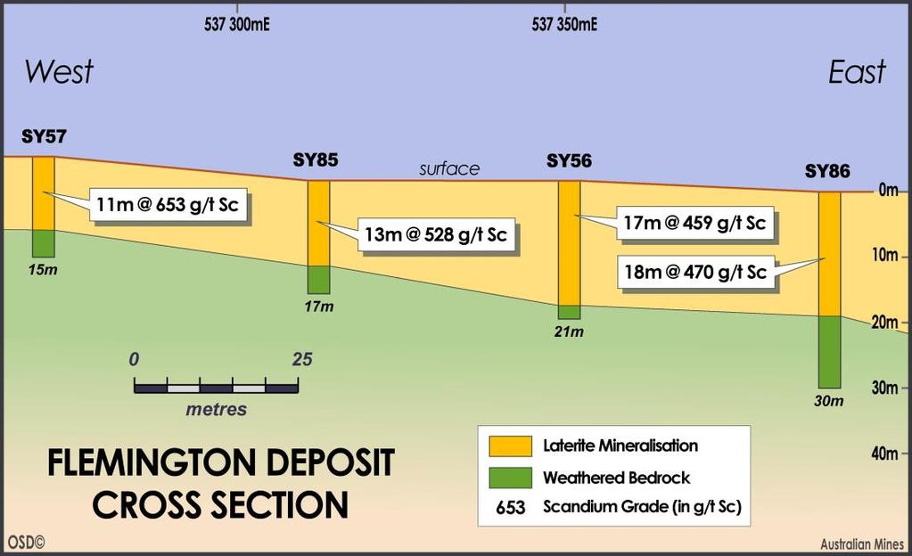 Figure 7: Schematic cross section of the Company s Flemington deposit in New South Wales. The Scandium mineralisation at Flemington occurs from surface.