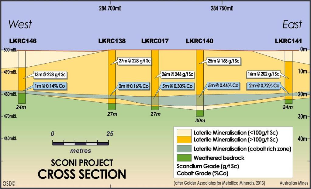 Figure 2: Schematic cross section of the Company s Sconi deposit in Queensland. The scandium mineralisation at Sconi, which is well defined by a 4.