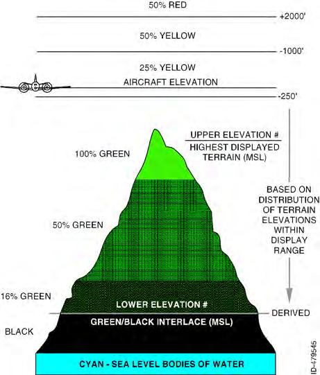 Figure 13--7 shows the terrain display color patterns when the aircraft is at higher altitudes, where terrain is a least 250 feet below the aircraft altitude for the display range selected by the
