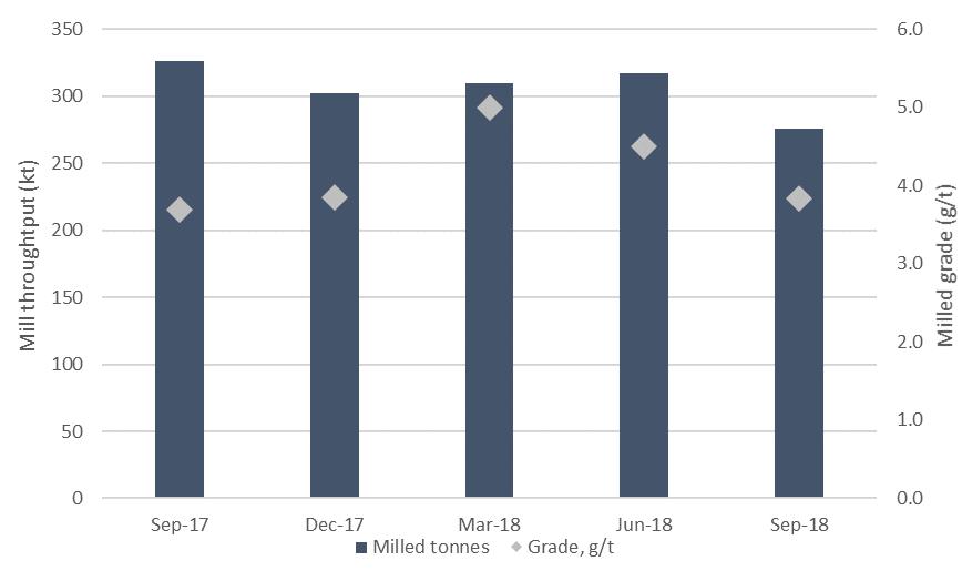 Ore mined (kt) Ore milled (kt) Processing Scheduled preventative mill maintenance during the quarter to match mine production profile Chart 2: Processing Ore milled for the quarter totalled 275,748