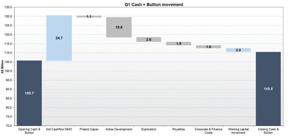 Cash & Bullion (A$m) Group Finance Cash and bullion increased $4.8 million during the quarter to $110.5 million at 30 September 2018 with no debt.