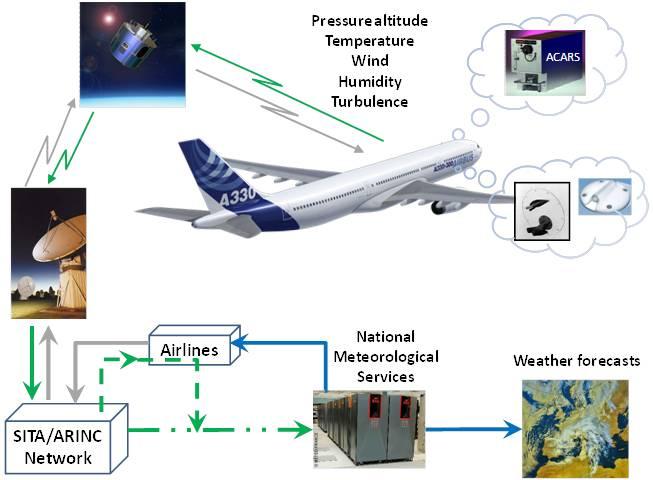 The IAGOS concept Using the Aircraft as a Sensor GHG, Aerosol, Clouds,