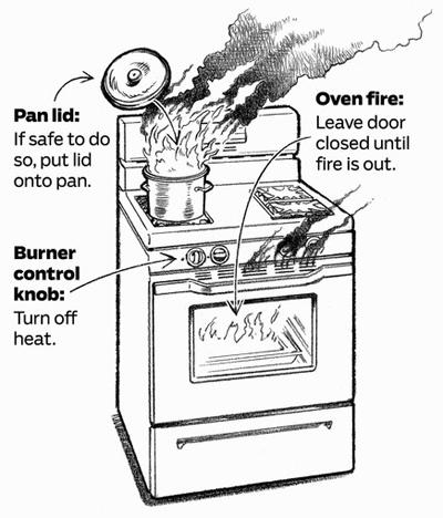Procedures & Preventions - Burns In case of fire; Use baking soda instead of water Use a fire extinguisher If clothing catches on fire, drop to the ground and roll Crawl on the ground to
