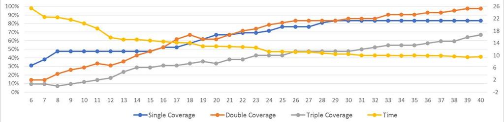 1, 2, and 3 Coverage + response time for different number of ambulances DSM ARTM
