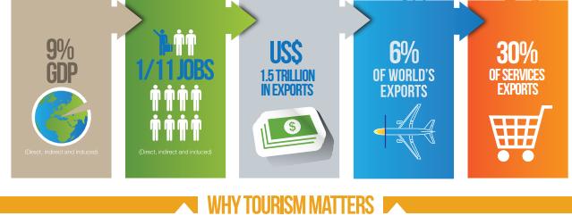 GLOBAL TOURISM GLOBAL TOURISM International tourist arrivals grew by 4.