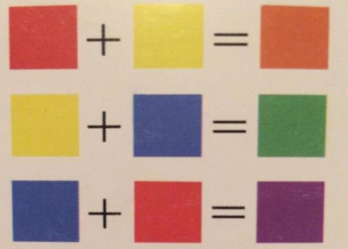 osnovne boje, sekundarne boje i tercijarne boje. Osnovne boje nazivaju se još primarne ili boje prvog reda. Njihovim miješanjem dolazimo do ostalih boja.