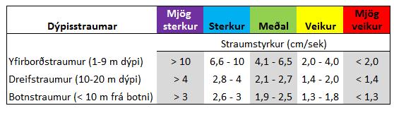 32 fjörðunum og meta straumstyrk m.t.t. flokkunarskala frá norska ráðgjafarfyrirtækinu Rådgivende Biologer AS (tafla 2.2).