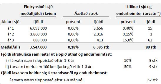 86 Skilbrei og samstarfsmenn hans fengu 0,2% endurheimtur á 5.529 stálpuðum laxaseiðum (large post-smolt) eftir eitt til þrjú ár í sjó og 0,09% endurheimtur á 8.