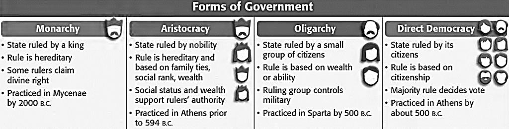 G R E E K G O V E R N M E N T Greek city-states had many different forms of government (see the chart below). In some, a single person, called a king, ruled in a government called a monarchy.