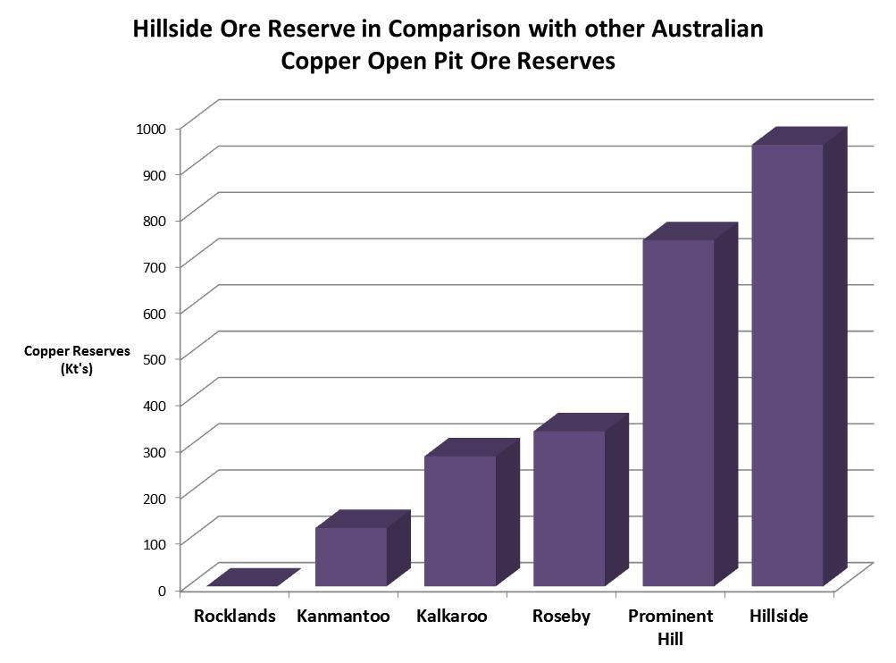 UPDATED 12 YEAR ORE RESERVE Hillside Project Based on publically available