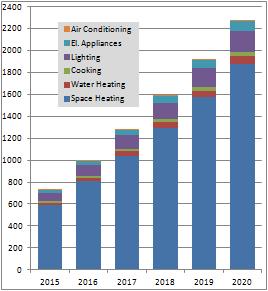 Figura 7.: Kursimi kumulativ ne sektorin residencial (GWh) Burimi: Studimi i Bankes Boterore (Prill 2013) Figure 8.