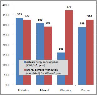 Figura 11: Konsumi aktual mesatar per rajon (pa aplikimin e masave EE dhe pa arritjen e niveleve te komfortit) dhe kerkesa mesatare baze per energji (pa aplikimin e masave EE dhe pa arritjen e