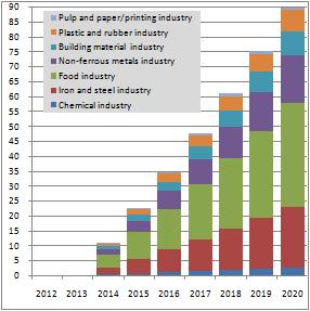 : Kursimi i energjise ne te gjithe sektoret industrial per sigurimin e Energji levizese (GWh) Investimi total i nevojshëm për të arritur potencialin e sipërpërmendur të kursimit të