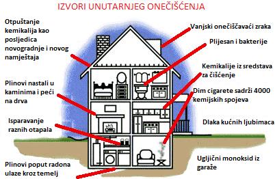 3.1. Izvori unutarnjeg onečišćenja Mnogi biološki i kemijski agensi kontaminiraju zrak u zatvorenim prostorima.
