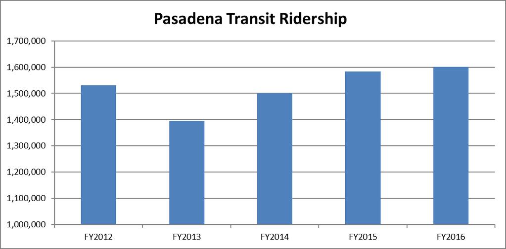 Evaluation of Pasadena Transit Services The evaluation data provided in this report uses the National Transit Database (NTD) for its baseline measurement as well as a point of comparison to Pasadena