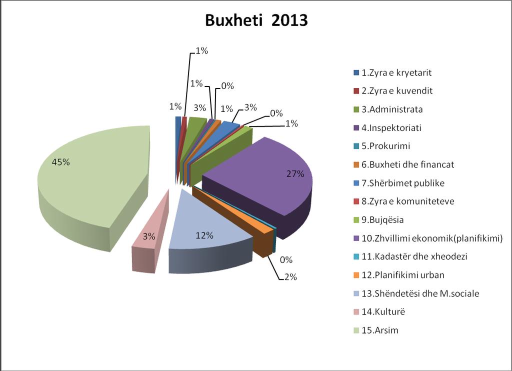 Grafiku 5. Shpërndarja e planifikuar e buhetit per vitin 2013 nëpër kategori buhetore.