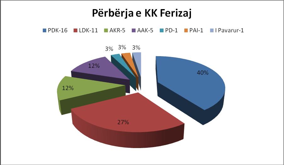 mban numrin më të madh të ulseve në Kuvend me 16 delegat, pastaj Lidhja Demokratike e Kosovës(LDK) me 11 delegat të ndjekura nga Aleanca për Kosovën e Re(AKR) dhe Aleanca për Ardhmërin e Kosovës(AAK)