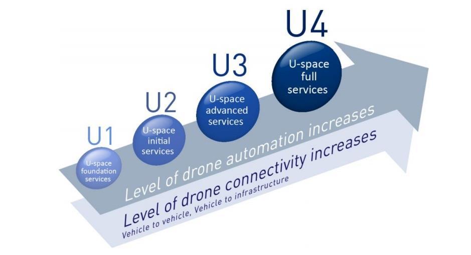 The project aims to develop a concept of operation (ConOps) for UTM (Unmanned Traffic Management) which