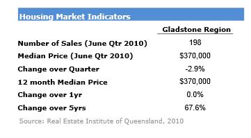 Housing: Gladstone Region Analysis of the household/family types in Gladstone Regional Council area in 2011 compared to Regional QLD shows that there was a higher proportion of couple families with