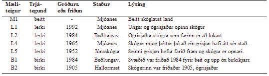 í einn mánuð. Þunnt lag af sigtuðum jarðvegi úr hverjum tilraunarreit var sett á milli tveggja 20x20 cm. plastplatna og mynda örvist (microcosm)(finlay og Read, 1986).