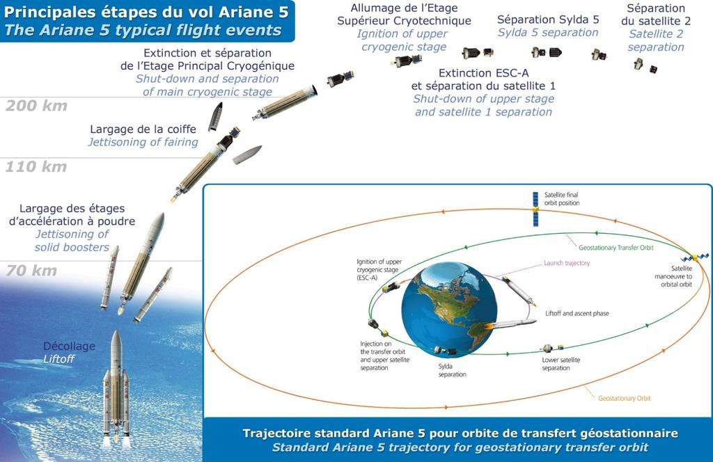 ARIANE 5 ECA MISSION PROFILE The launcher s attitude and trajectory are entirely controlled by the two onboard computers in the Ariane 5 Vehicle Equipment Bay (VEB).