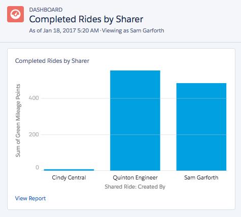 You will be able to see this reflected in the Completed Rides by Sharer dashboard.