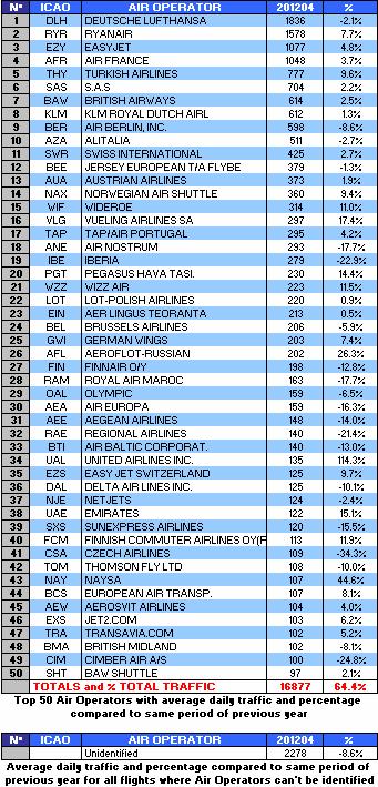 The largest increase in traffic was at Istanbul Ataturk (12.2%). For air operators, the most significant decreases were for Czech Airlines (-34.3%), Cimber Air A/S (-24.8%), Iberia (-22.