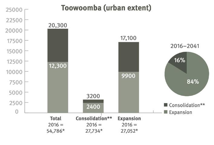 TOOWOOMBA: THE FUTURE This same report shows there will be a requirement for an additional 20,300 dwellings by 2041. That s on average an additional 959 houses every single year from 2017.
