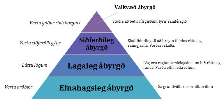 2.1.2.3 Siðferðileg ábyrgð (e. Ethical Responsibilities) Eins mikilvæg og lagaleg ábyrgð er eru lög í sjálfu sér ófullnægjandi.
