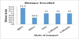 peak hours: The average total running of all the 7 days of the week, BMTC is higher than other modes of.