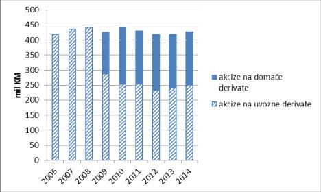 Grafikon 2: Trendovi i struktura naplate akciza na derivate (2006-2014); Najveći rast prihoda od akciza u protekloj godini je zabilježen kod akciza na pivo, alkohol, alkoholna i bezalkoholna pića, te