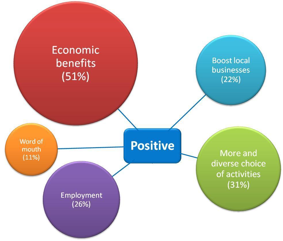 Positive impacts of