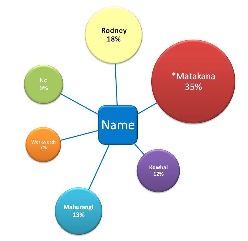 Businesses do you associate any particular name with the region which stretches