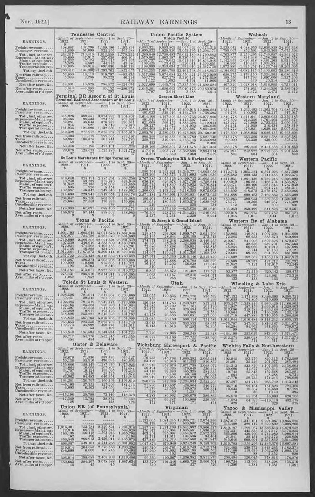 Nov., 1922.] RAILWAY EARNINGS 13 Net from railroad.... Transportation exp. Passenger revenue. Traffic expenses Tot.exp.,Incl.oth. Uncollectible revenue Net after taxes, &c Maint.