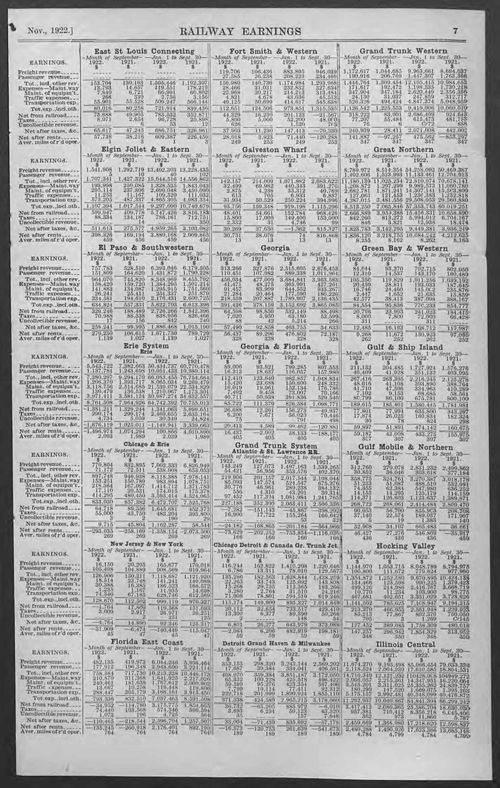 Nov., 1922.] RAILWAY EARNINGS 7 Net from railroad_ - EARNING S. Tot., Incl. other rev Traffic expenses..- _ Transportation exp - Tot.exp.,incl.oth Net from railroad.... _ Passenger revenue.