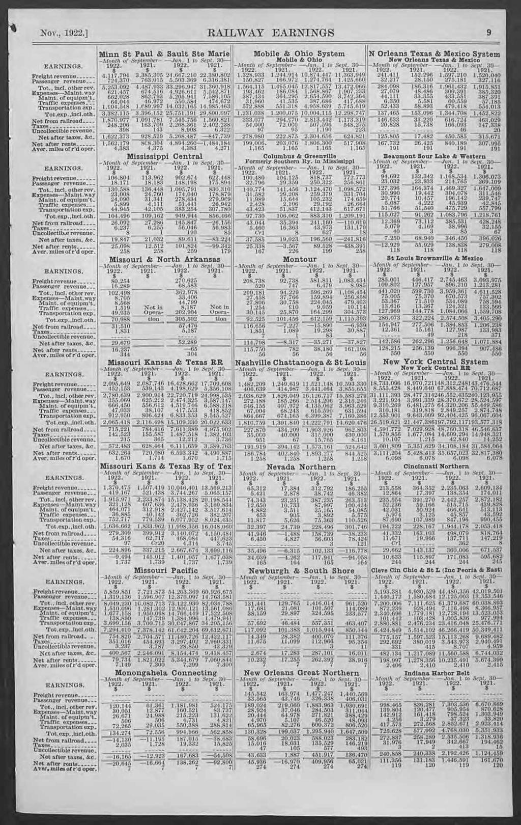 Nov., 1922.] RAILWAY EARNINGS 9 Traffic expenses..'.. _ Transportation axp_ Net from railroad.. Expenses-Maint.N$ ay Uncollectib.e revenue_ Maint. of equipm't. Net from railroad.. _ Expenses-Maint.