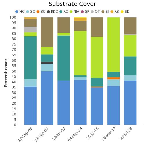 Percent cover of substrate