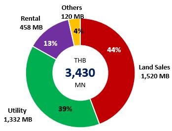 MB Land Sales : Recurring 35% 65% 1,017 MB 2,030 1,864 MB Note: