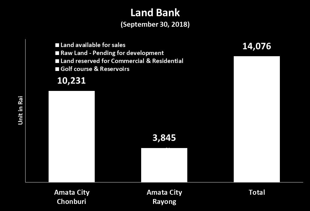 Land Bank [Unit in Rai] Amata City Chonburi As of Sep 30, 2018 Amata City Rayong Total Land available for sales 600 2,177 2,777 Raw Land - Pending for development 7,357 815 8,172