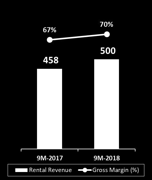 Rental Revenue : GPM (%) : 500 MB 70% 9% Ready-Built Factories (Thailand and Vietnam): ~180,000 Sq.m. 9M-2018 Avg.