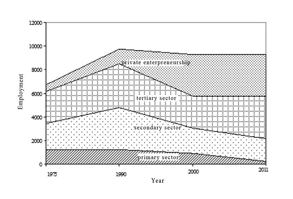Miletić, R. et al. Changes in spatial-functional development of the municipality of Inđija (Serbia) Trends in employment and its sector distribution are observed in the period 1975-2011.