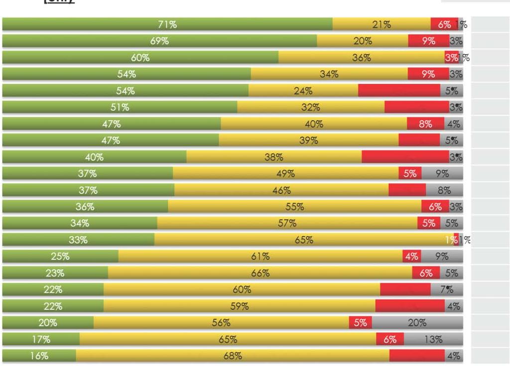 Views on region-wide support per amenity [only views from outside that council area] % diff, compared with region-wide figure westpac Stadium ( 4) Te Papa --69%-- Wellington Zoo -60%- ( 5) Kapiti