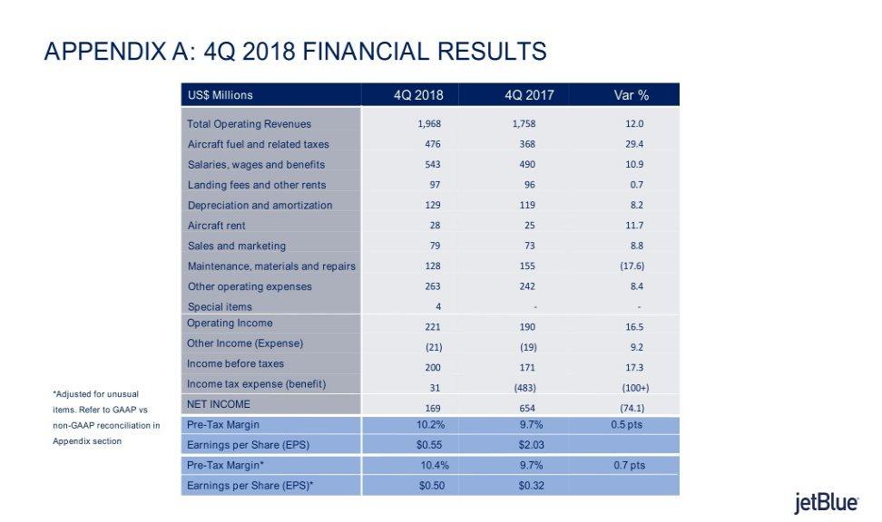 APPENDIX A: 4Q 2018 FINANCIAL RESULTS US$ Millions 4Q 2018 4Q 2017 Var % Total Operating Revenues 1,968 1,758 12.0 Aircraft fuel and related taxes 476 368 29.4 Salaries, wages and benefits 543 490 10.