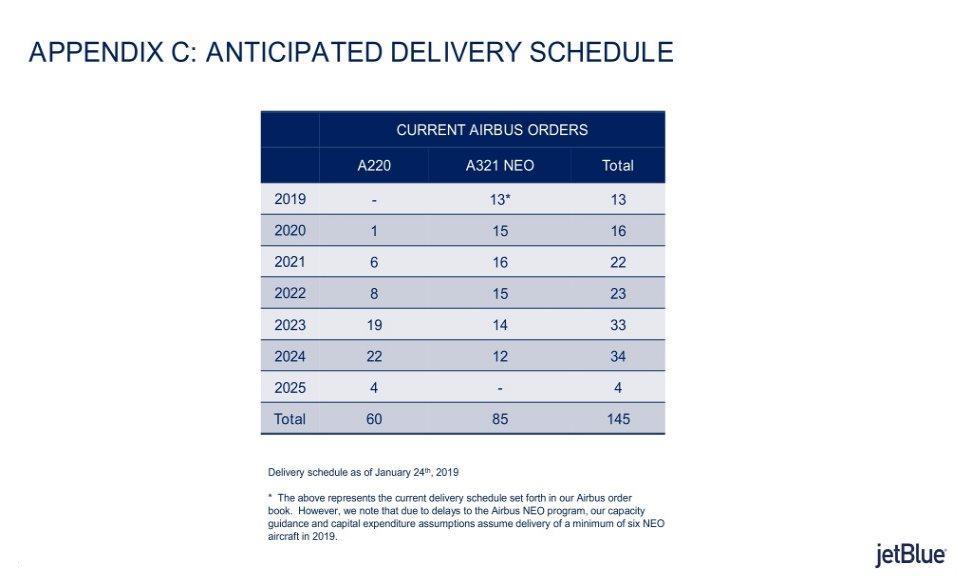 APPENDIX C: ANTICIPATED DELIVERY SCHEDULE CURRENT AIRBUS ORDERS A220 A321 NEO Total 2019-13* 13 2020 1 15 16 2021 6 16 22 2022 8 15 23 2023 19 14 33 2024 22 12 34 2025 4-4 Total 60 85 145 Delivery
