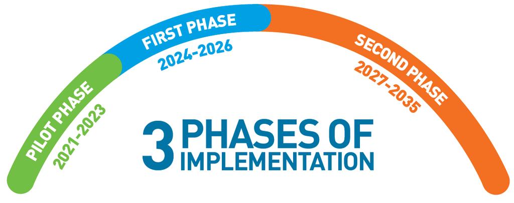 Compliance Periods and Timeline Compliance periods Five 3-year compliance periods starting in 2021: 2021-2023 (Pilot phase) 2024-2026 (First phase) 2027-2029; 2030-2032; 2032-2035 (Second phase)
