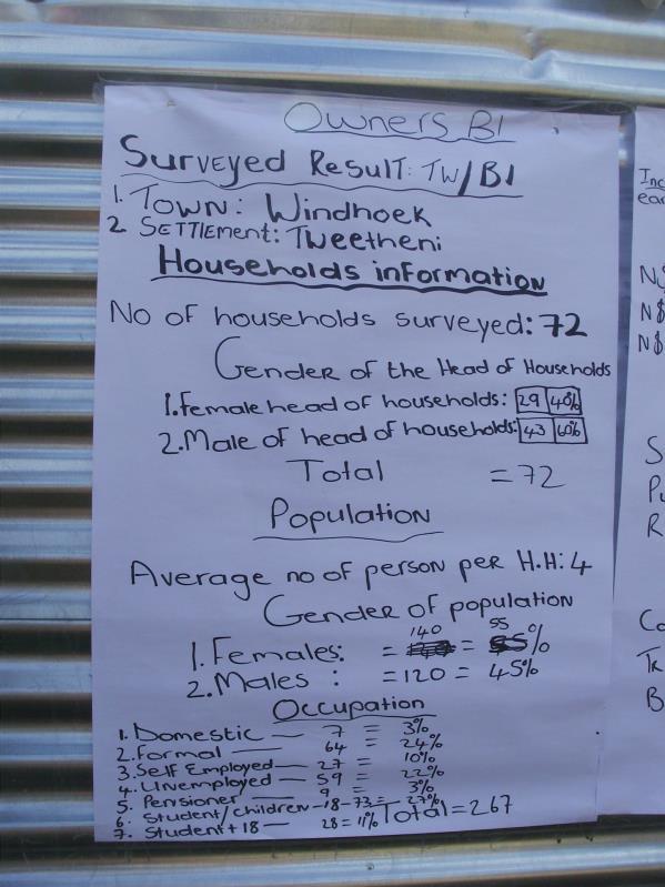 Data collection and feedback of survey results were done with the community members in three settlements.