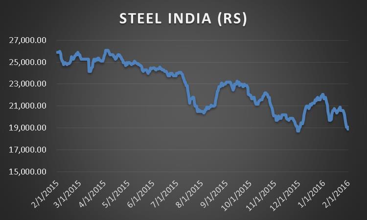 2.4.1. Steel Prices Currency 2014: India IR on 1 st January 2013: 54.80 per USD / Steel prices: IR 26,000 per 12 mm scrap metal IR on 1 st January 2014: 61.