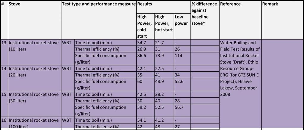 hot 13 Institutional rocket stove WBT Time to boil (min.) 34.7 21.7 - Water Boiling and (10 liter) Thermal efficiency (%) 26.9 31 26 Field Test Results of 86.6 73.