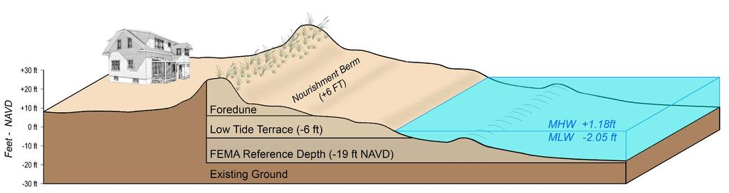 Part 2 Project Performance Methodology Beach Condition Analysis The Littoral Sand Box Lens 1 Foredune From the ~crest of dune to +6 ft NAVD* Lens